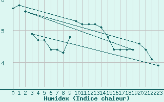 Courbe de l'humidex pour Vester Vedsted