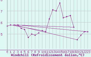 Courbe du refroidissement olien pour Montferrat (38)