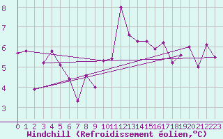 Courbe du refroidissement olien pour Chaumont (Sw)