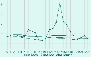 Courbe de l'humidex pour Lerwick