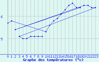 Courbe de tempratures pour Grenoble/agglo Le Versoud (38)