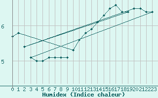 Courbe de l'humidex pour Grenoble/agglo Le Versoud (38)