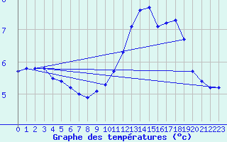 Courbe de tempratures pour Montferrat (38)