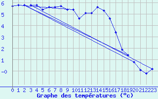 Courbe de tempratures pour Saint-Yrieix-le-Djalat (19)