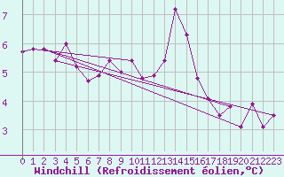Courbe du refroidissement olien pour Lesko
