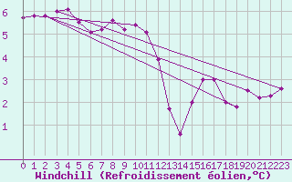 Courbe du refroidissement olien pour Verneuil (78)