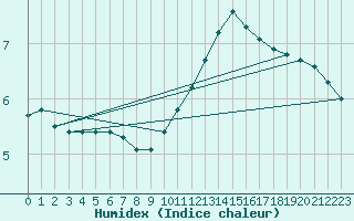 Courbe de l'humidex pour Sermange-Erzange (57)