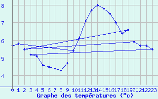 Courbe de tempratures pour Auxerre-Perrigny (89)