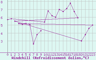 Courbe du refroidissement olien pour Cevio (Sw)