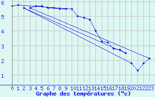 Courbe de tempratures pour Vaxjo