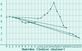 Courbe de l'humidex pour Avord (18)