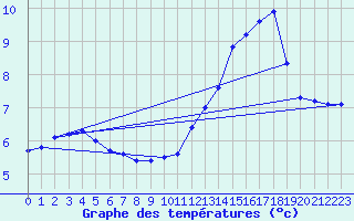 Courbe de tempratures pour Dourgne - En Galis (81)