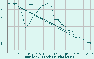 Courbe de l'humidex pour Beznau