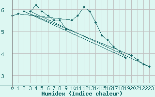 Courbe de l'humidex pour Nottingham Weather Centre