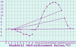 Courbe du refroidissement olien pour Angliers (17)