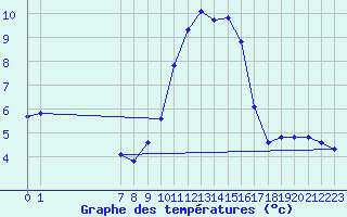 Courbe de tempratures pour San Chierlo (It)