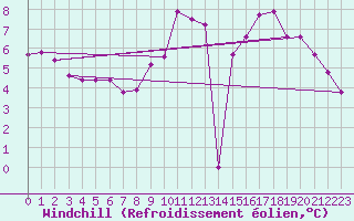 Courbe du refroidissement olien pour Aigrefeuille d