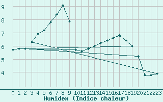 Courbe de l'humidex pour Orlans (45)