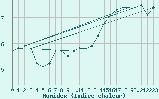 Courbe de l'humidex pour Alenon (61)