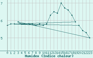 Courbe de l'humidex pour Paris Saint-Germain-des-Prs (75)