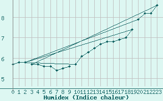 Courbe de l'humidex pour Herstmonceux (UK)