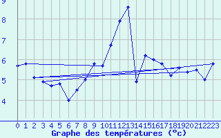 Courbe de tempratures pour Drogden