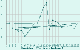 Courbe de l'humidex pour Drogden