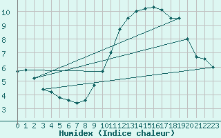 Courbe de l'humidex pour Avord (18)