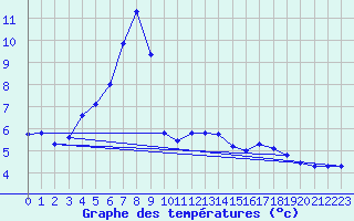 Courbe de tempratures pour Dagloesen