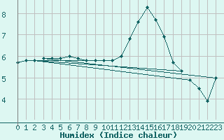 Courbe de l'humidex pour Nancy - Ochey (54)