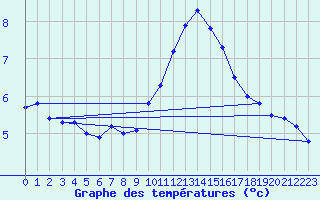 Courbe de tempratures pour Cap Cpet (83)