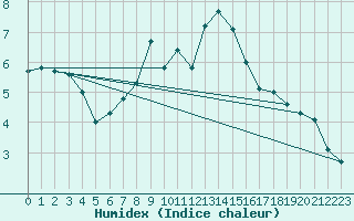 Courbe de l'humidex pour Bridlington Mrsc