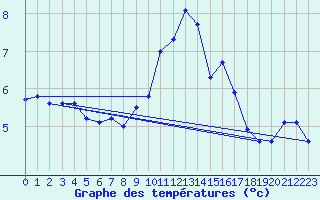 Courbe de tempratures pour Mende - Chabrits (48)