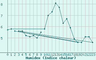 Courbe de l'humidex pour Mende - Chabrits (48)