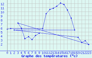 Courbe de tempratures pour La Mure-Argens (04)