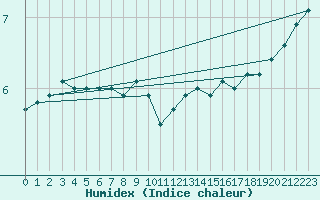 Courbe de l'humidex pour Manschnow