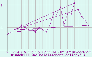 Courbe du refroidissement olien pour Dieppe (76)