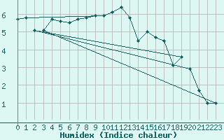 Courbe de l'humidex pour Kyritz