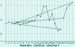 Courbe de l'humidex pour Vinga