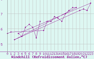 Courbe du refroidissement olien pour la bouée 62163