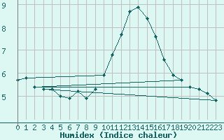 Courbe de l'humidex pour Sanary-sur-Mer (83)