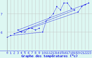 Courbe de tempratures pour Doncourt-ls-Conflans (54)