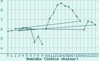 Courbe de l'humidex pour Nangis (77)