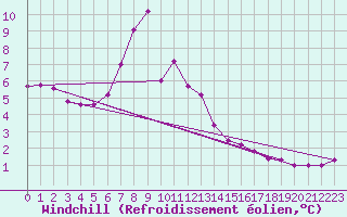 Courbe du refroidissement olien pour Ble - Binningen (Sw)