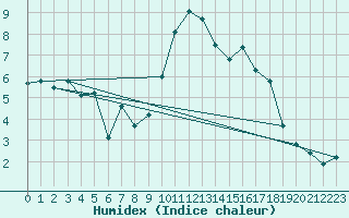 Courbe de l'humidex pour Logrono (Esp)