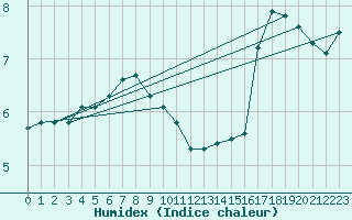 Courbe de l'humidex pour Pila