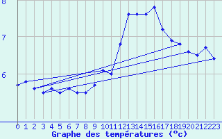 Courbe de tempratures pour Chambry / Aix-Les-Bains (73)