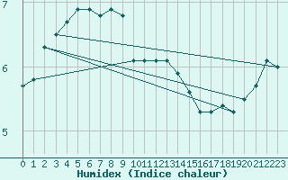 Courbe de l'humidex pour Gotska Sandoen