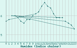 Courbe de l'humidex pour Kenley