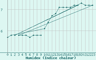 Courbe de l'humidex pour Christnach (Lu)